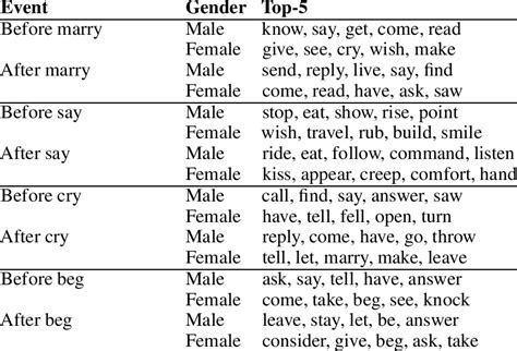 Top 20 events and event types for male and female characters (selected ...