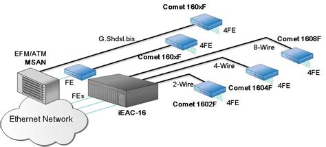 G Shdsl Bis Efm Atm Modem Router Dip Switch Klovertel