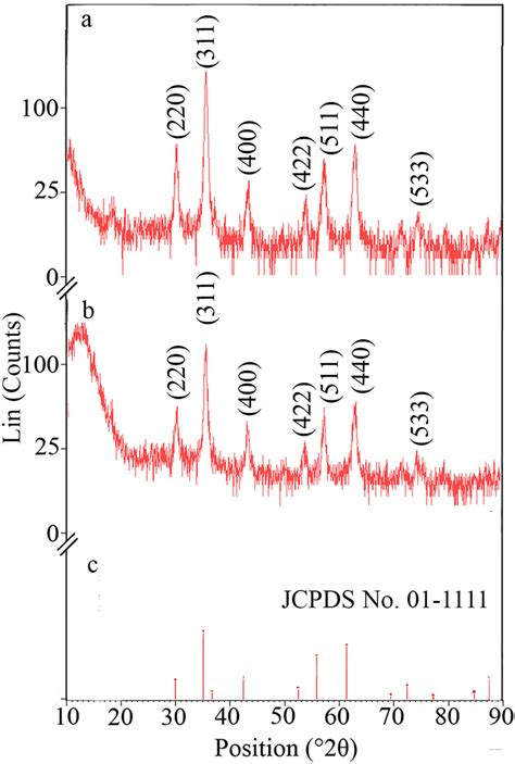 Xrd Patterns Of The Prepared Mnps A And Aptes Coated Mnps B Along