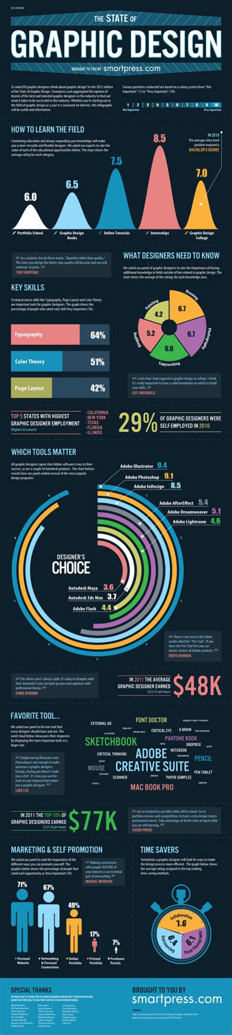 State of Graphic Design — Cool Infographics