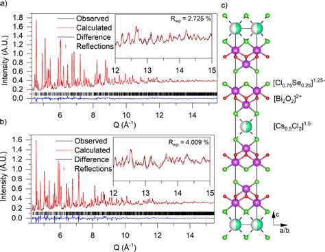 Low Thermal Conductivity In Bi 8 Cso 8 Sex 7 X Cl Br By Combining Different Structural