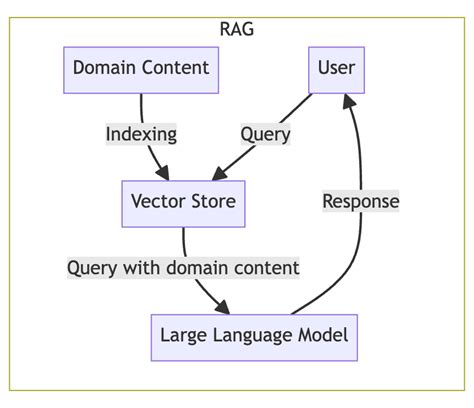 GitHub - harvard-hbs/rag-example: A worked example of retrieval ...