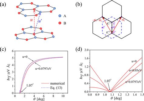 A Schematic Illustration Of The Interlayer Hopping Parameters U And U