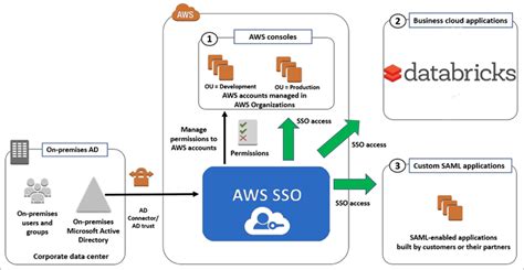 Enabling Aws Single Sign On Sso Service Integration With Databricks