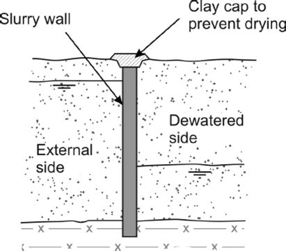 Slurry Trench Walls Concrete Diaphragm Walls Groundwater Lowering In