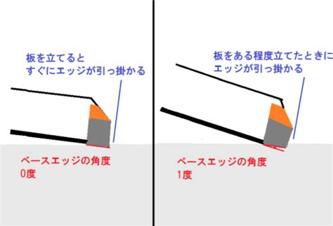 スノーボードのサイドエッジを自分チューンナップこれでサマーゲレンデが楽しくなる スノボ学