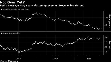 米利回り曲線フラット化の観測再燃か－fomcの今週の追加利上げで Bloomberg