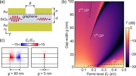 Figure 1 From Ultracompact Electro Optic Waveguide Modulator Based On A