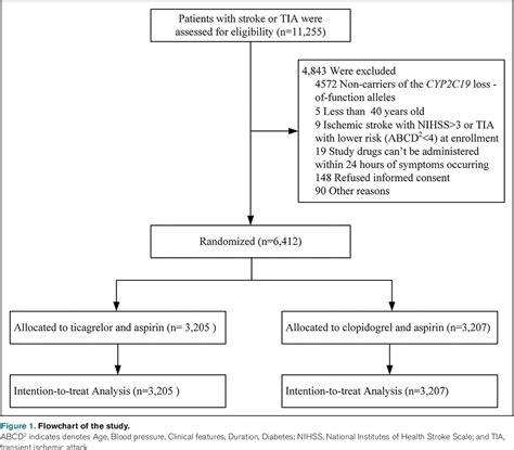 Figure 1 From Effect Of Hypertension On Efficacy And Safety Of