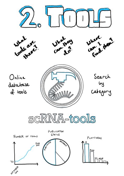 Tools And Techniques For Single Cell Rna Sequencing Data