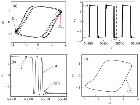 Bursting Phenomena As Well As The Bifurcation Mechanism In A Coupled