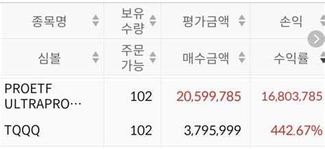 수익률 인증 Tqqq에 장기 투자한 후기 레버리지 Etf 잘 활용하면 매우 좋다 네이버 블로그