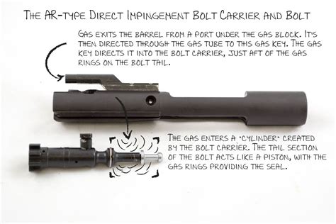 Ar Operations Direct Impingement Vs Piston Operated