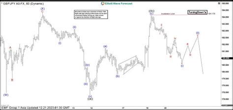 Gbpjpy Is Showing A Incomplete Bearish Sequence