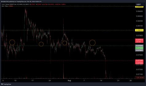 MEXC CHZUSDT P Chart Image By BitAddict TradingView