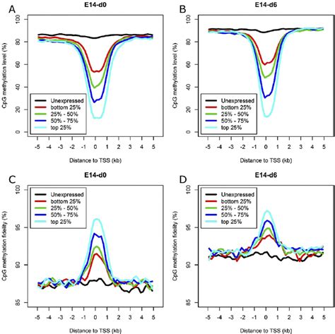 Relationship Between Dna Methylation And Gene Expression A B