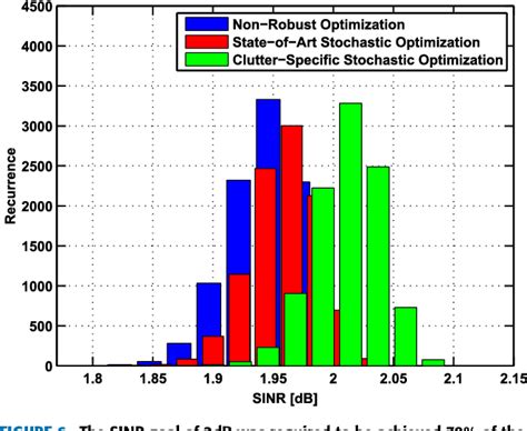 Figure 6 From Robust Waveform Design For Multistatic Cognitive Radars