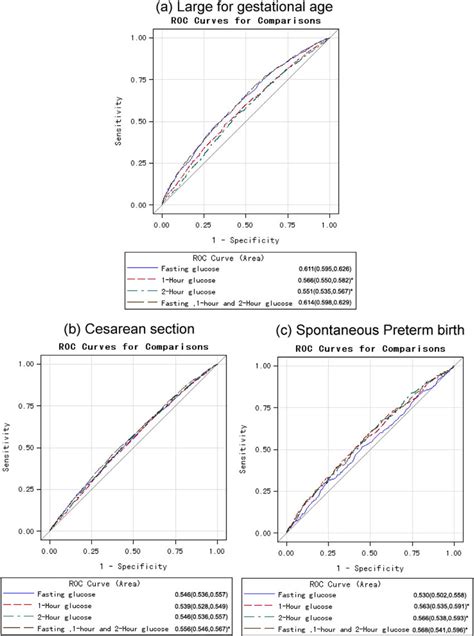 Receiver Operating Characteristic Curves Rocs Of Fasting 1 H And 2 H Download Scientific