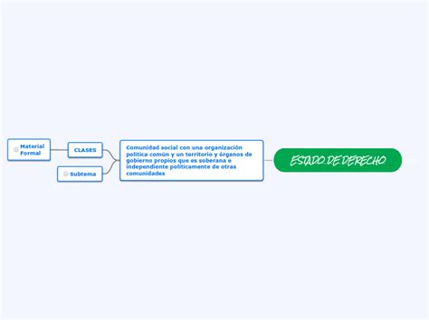 Arquitectura Mind Map