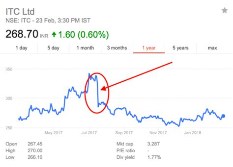 Itc Share Price Trade Brains