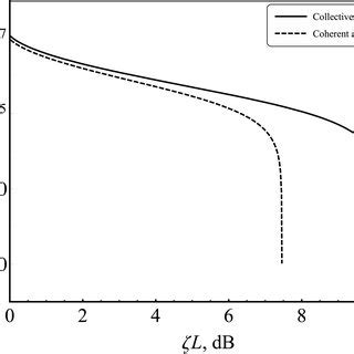 Dependence Of The Secure Key Generation Rate Of Finite Length In The