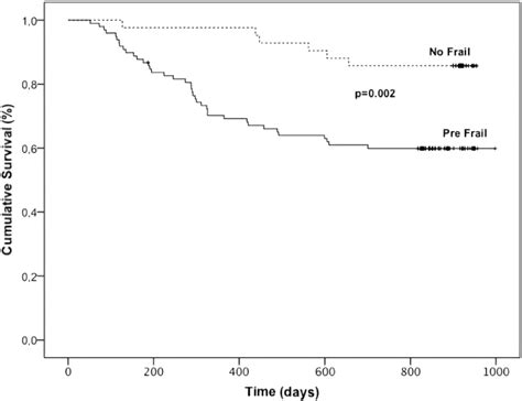 Cumulative Survival For Adverse Outcomes Atrial Fibrillation Pleural