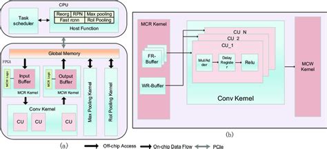 A Hardware Architecture Of Opencl Based Faster R Cnn Object Detection