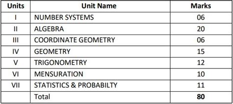 Cbse Class 10 Maths Syllabus 2021 2022 Sunstarup