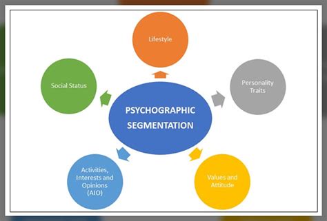 Psychographic Segmentation: Advantages and Usage - Markfiniti