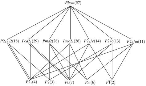 International Tables For Crystallography Graphs For Translationengleiche Subgroups