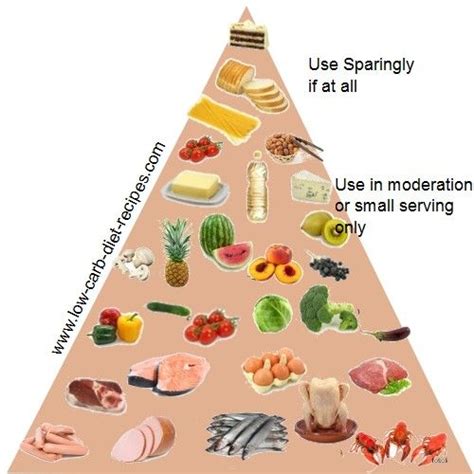 Low Carb Diet Pyramid Help With Weight Lost ♥ Low Carb Food List No Carb Diets Low