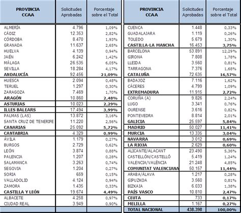 La Seguridad Social Abona 435 Millones En Ayudas Por La Pandemia A 470