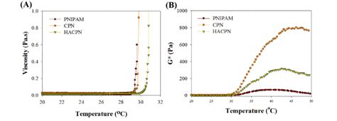 The Sol Gel Phase Transition Behavior Of 10 Wv Pnipam Cpn And