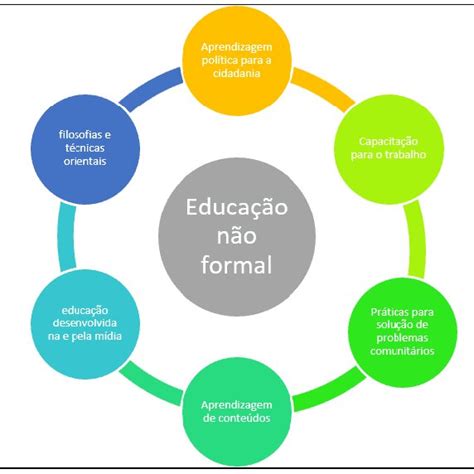 Dimensões da educação não formal | Download Scientific Diagram
