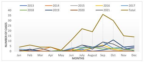 Dengue Epidemiology in Qatar from 2013–2021: A Retrospective Study