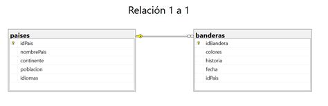 Tipos De Relaciones Del Modelo Relacional [1 A 1 1 A N N A N]