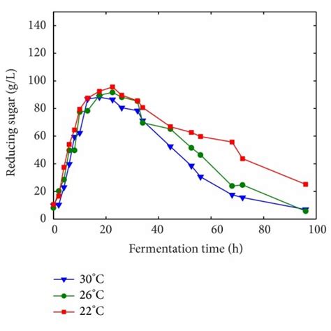 Kinetic model of SSF process in rice wine fermentation. | Download ...