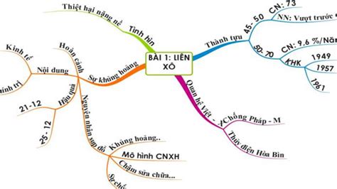 Cách Xây Dựng Sơ đồ Tư Duy Môn Lịch Sử Lớp 9