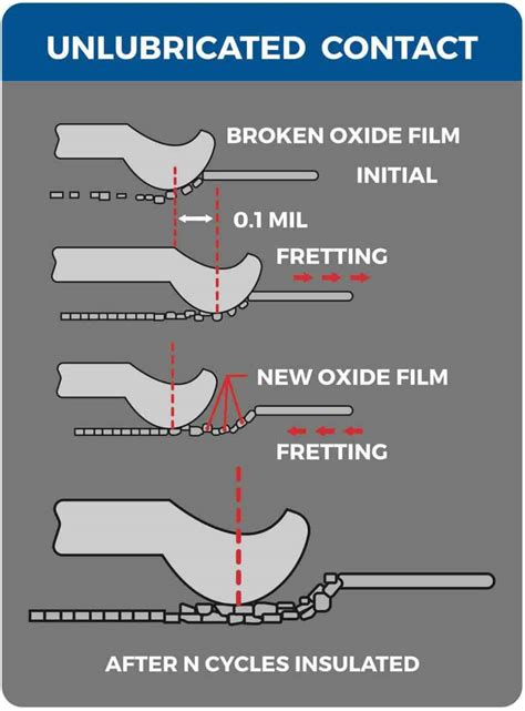 Electrical Fretting Corrosion Can Be Prevented With A Synthetic