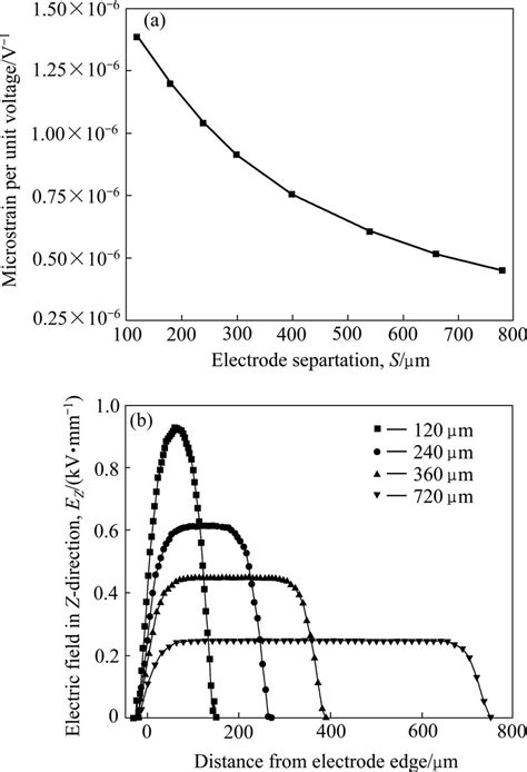 Effect Of Electrode Separation On Strain Response Of Rve A And Download Scientific Diagram