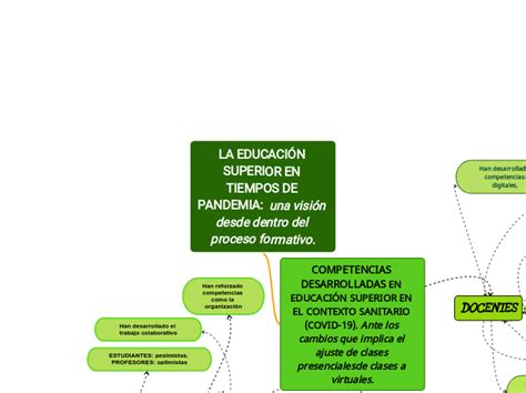 LA EDUCACIÓN SUPERIOR EN TIEMPOS DE PANDEM Mind Map