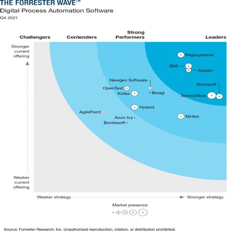 Bonitasoft Rentre Dans La Forrester Wave Software For Digital Process