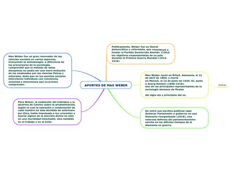 Aportes De Max Weber Mind Map