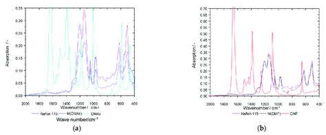 A Ir Spectra Of Nafion And Membrane Samples Prepared With