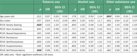 Predictive Validity Of Age Sex And Personality On Substance Use N 428