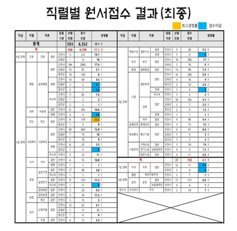 공기출 2023년도 제1회 인천광역시 지방공무원 임용시험 원서접수 결과최종