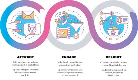 Inbound Marketing Process Infographic Frahm Digital