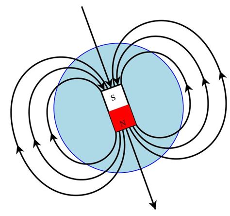 A Sketch Of Earths Magnetic Field Representing The Source Of The Field