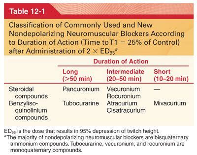 Neuromuscular Blocking Drugs and Reversal Agents | Basicmedical Key