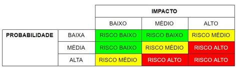 Como Fazer Análise De Riscos No Gerenciamento De Problemas